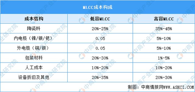业链图谱研究分析（附产业链全景图）CQ9电子2025年中国MLCC产(图6)