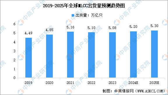 业链图谱研究分析（附产业链全景图）CQ9电子2025年中国MLCC产