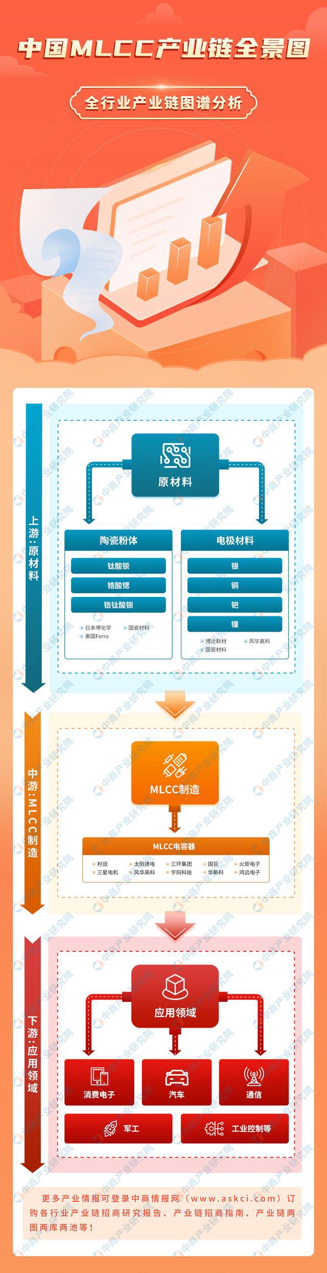 业链图谱研究分析（附产业链全景图）CQ9电子2025年中国MLCC产(图2)