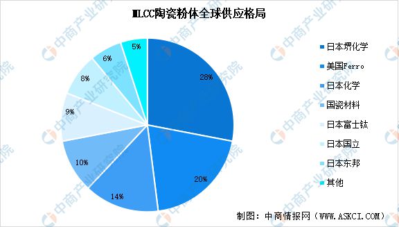 业链图谱研究分析（附产业链全景图）CQ9电子2025年中国MLCC产(图9)