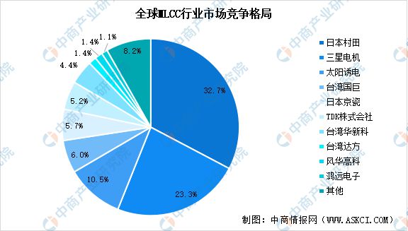 业链图谱研究分析（附产业链全景图）CQ9电子2025年中国MLCC产(图5)