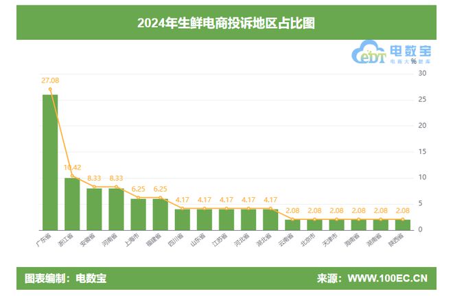 诉榜：美团优选 盒马 叮咚买菜位居前三CQ9电子游戏网站2024生鲜电商投