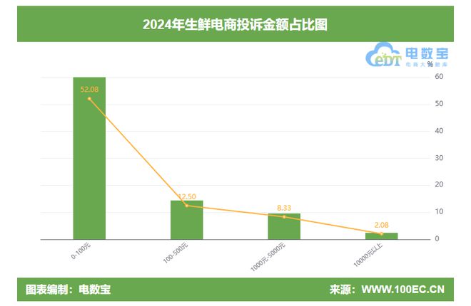 诉榜：美团优选 盒马 叮咚买菜位居前三CQ9电子游戏网站2024生鲜电商投(图3)