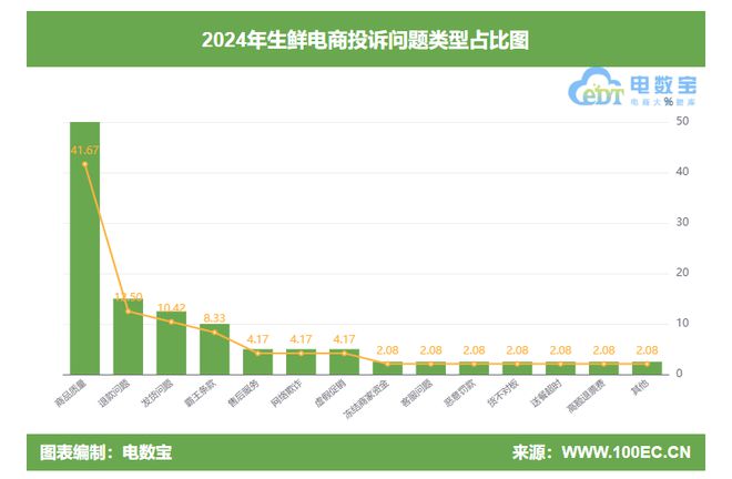 诉榜：美团优选 盒马 叮咚买菜位居前三CQ9电子游戏网站2024生鲜电商投(图5)