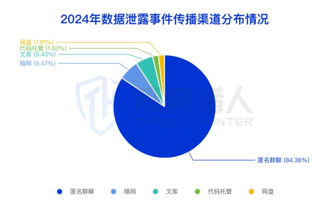 2024年数据泄露风险态势报告CQ9电子app【黑产大数据】(图11)