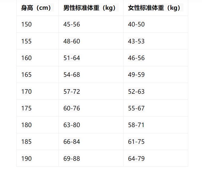 准体重表㊙️来看看你超标了吗？CQ9电子2025年版男女标(图2)