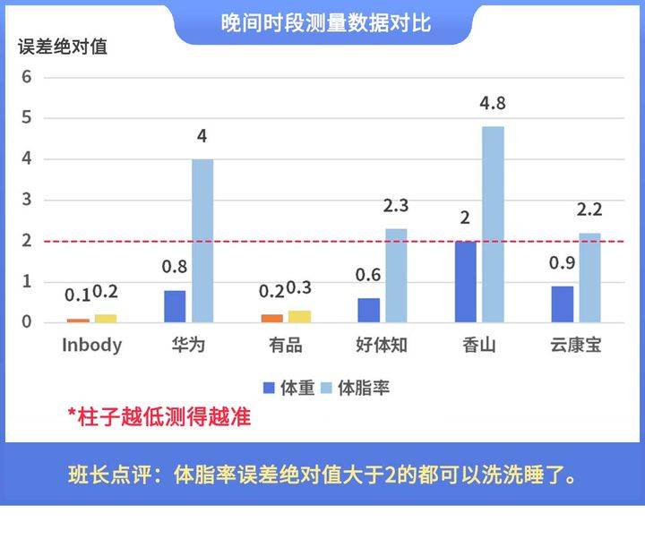 晓！体脂秤真是智商税？怎么选看这一篇就够了!CQ9传奇电子2023年6款体脂秤评测重磅揭(图2)
