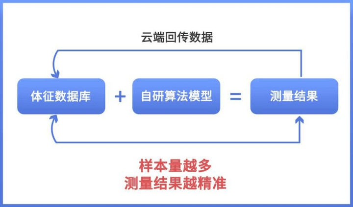 晓！体脂秤真是智商税？怎么选看这一篇就够了!CQ9传奇电子2023年6款体脂秤评测重磅揭(图3)