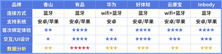 晓！体脂秤真是智商税？怎么选看这一篇就够了!CQ9传奇电子2023年6款体脂秤评测重磅揭(图4)
