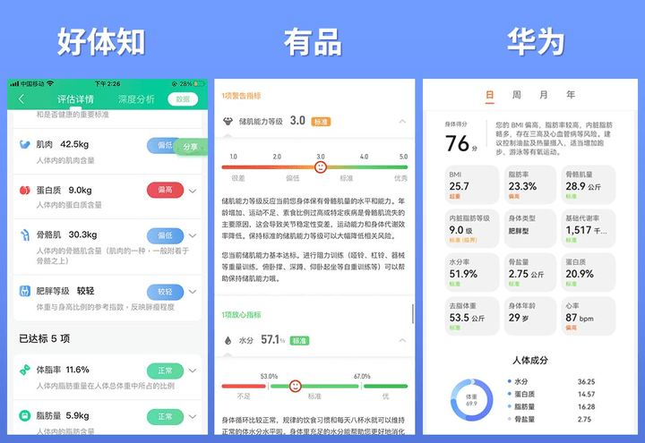 晓！体脂秤真是智商税？怎么选看这一篇就够了!CQ9传奇电子2023年6款体脂秤评测重磅揭(图5)