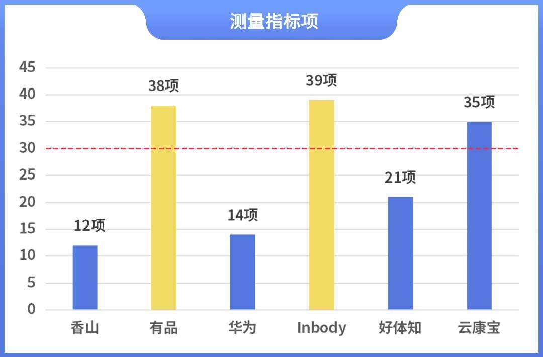 晓！体脂秤真是智商税？怎么选看这一篇就够了!CQ9传奇电子2023年6款体脂秤评测重磅揭(图9)