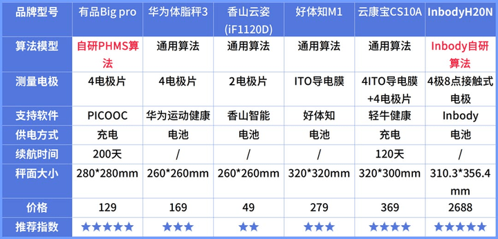 晓！体脂秤真是智商税？怎么选看这一篇就够了!CQ9传奇电子2023年6款体脂秤评测重磅揭(图12)