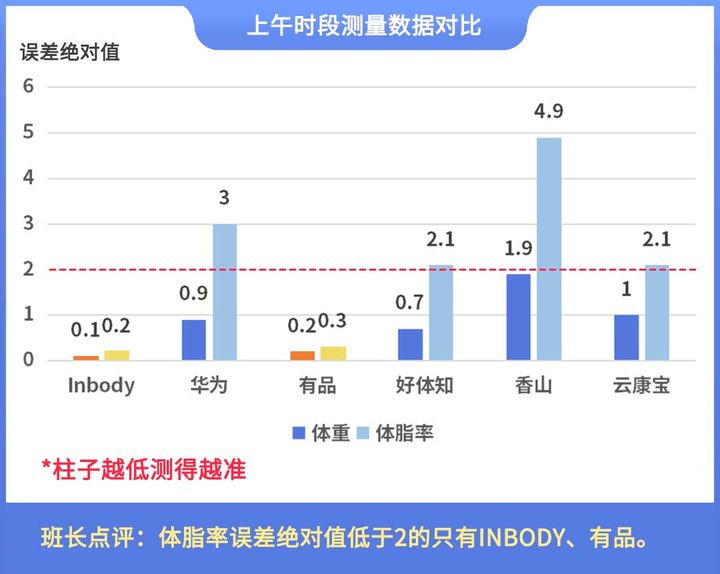 晓！体脂秤真是智商税？怎么选看这一篇就够了!CQ9传奇电子2023年6款体脂秤评测重磅揭(图15)